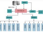 樓宇配電監(jiān)控系統(tǒng)